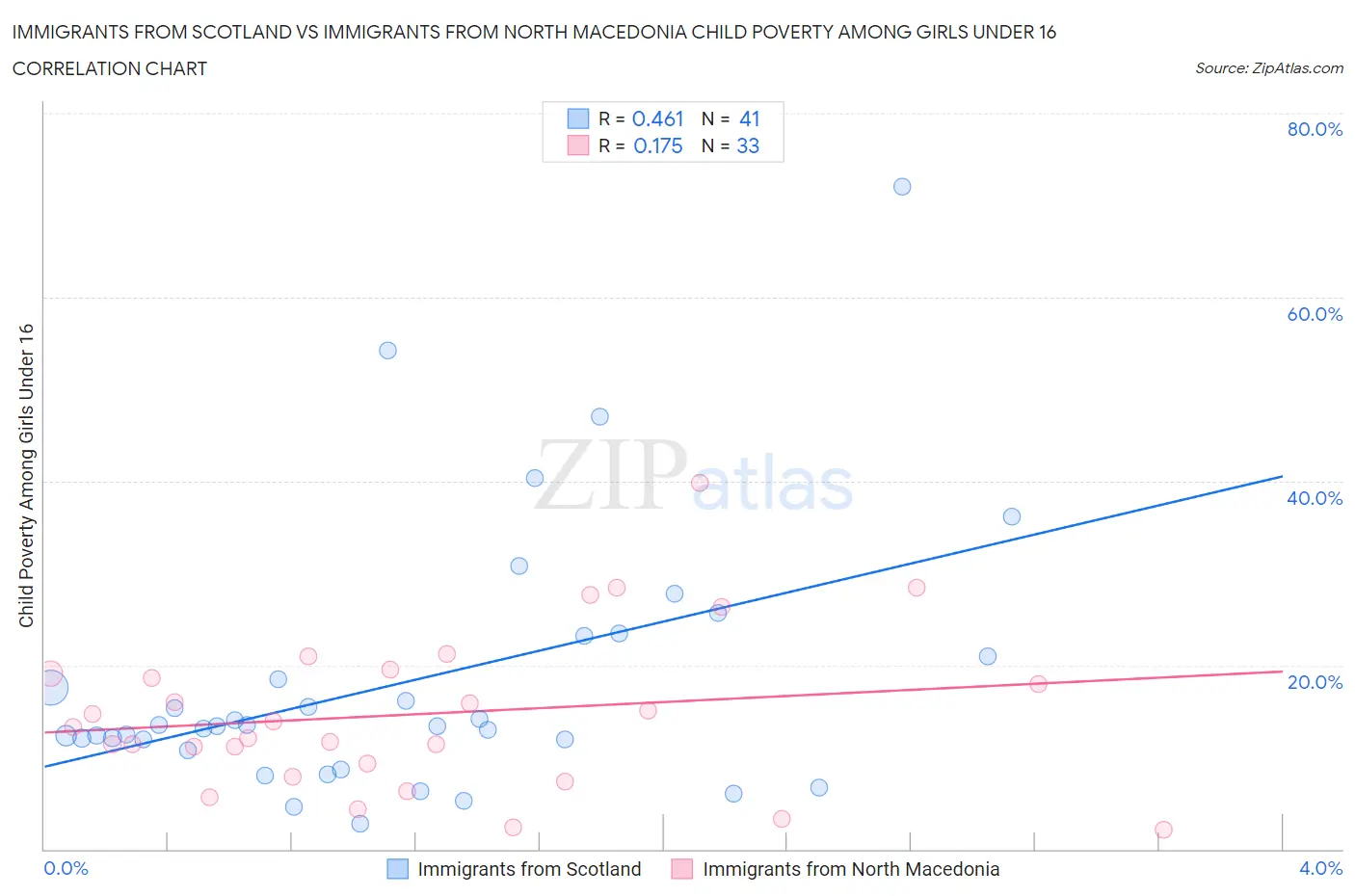 Immigrants from Scotland vs Immigrants from North Macedonia Child Poverty Among Girls Under 16