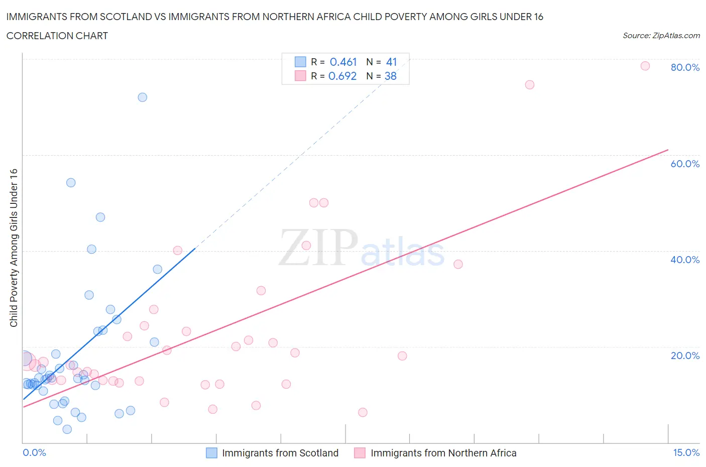 Immigrants from Scotland vs Immigrants from Northern Africa Child Poverty Among Girls Under 16