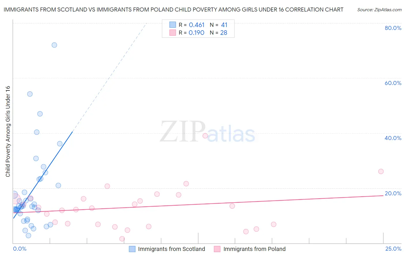 Immigrants from Scotland vs Immigrants from Poland Child Poverty Among Girls Under 16