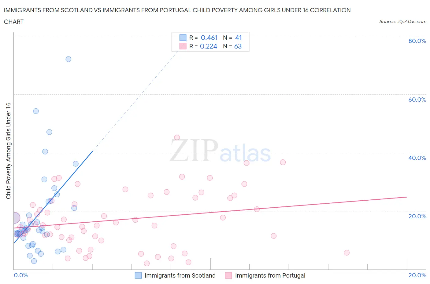 Immigrants from Scotland vs Immigrants from Portugal Child Poverty Among Girls Under 16