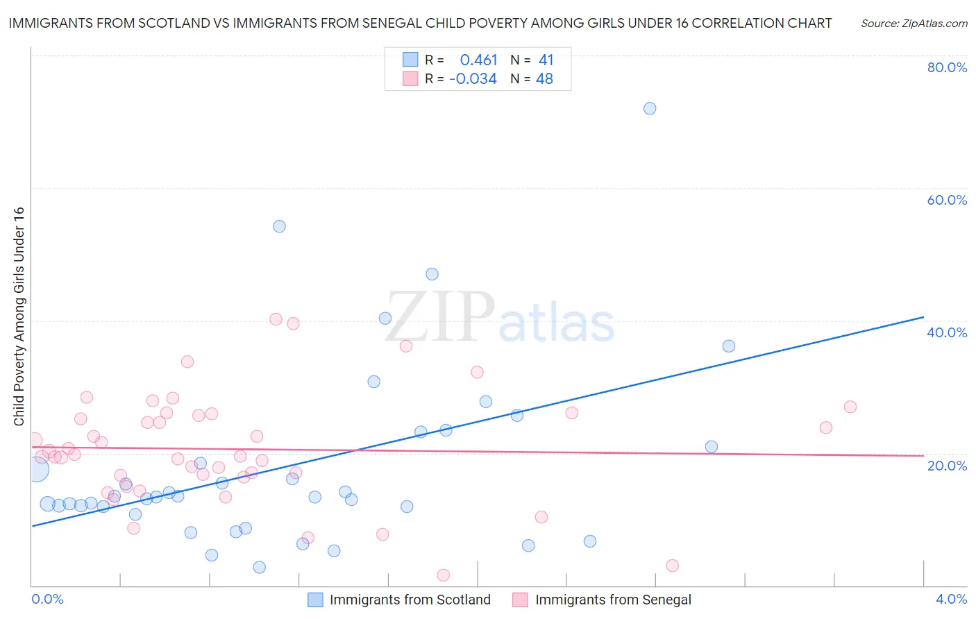 Immigrants from Scotland vs Immigrants from Senegal Child Poverty Among Girls Under 16