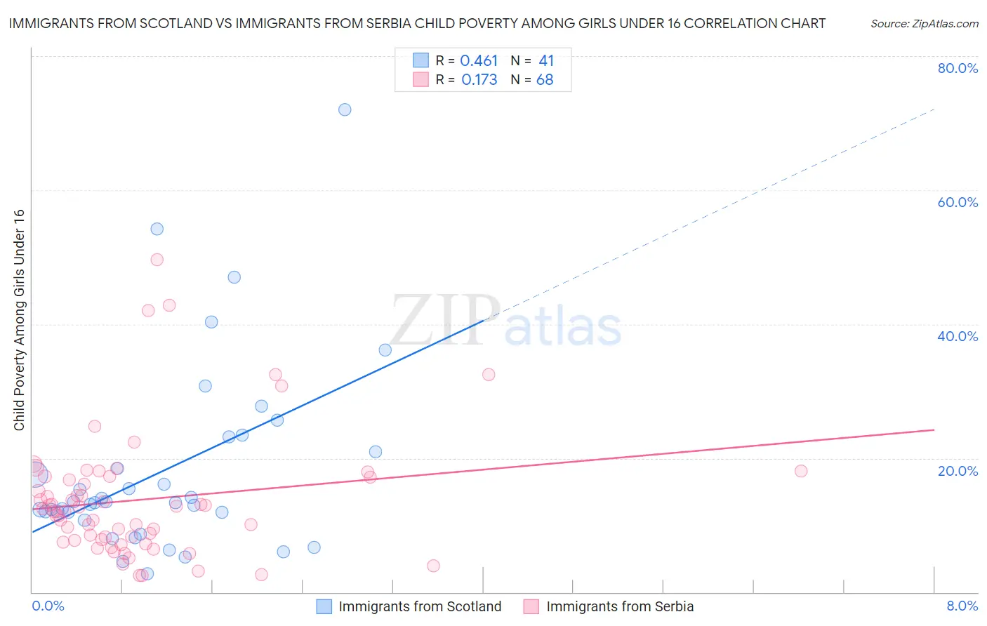 Immigrants from Scotland vs Immigrants from Serbia Child Poverty Among Girls Under 16