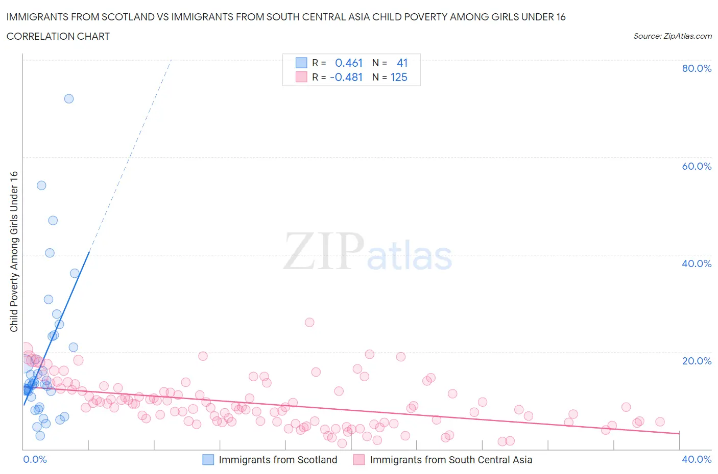 Immigrants from Scotland vs Immigrants from South Central Asia Child Poverty Among Girls Under 16