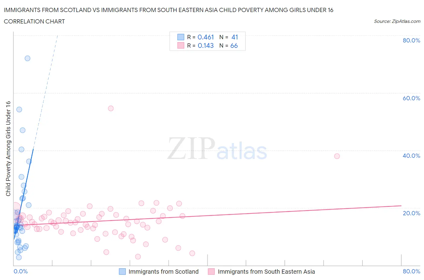 Immigrants from Scotland vs Immigrants from South Eastern Asia Child Poverty Among Girls Under 16