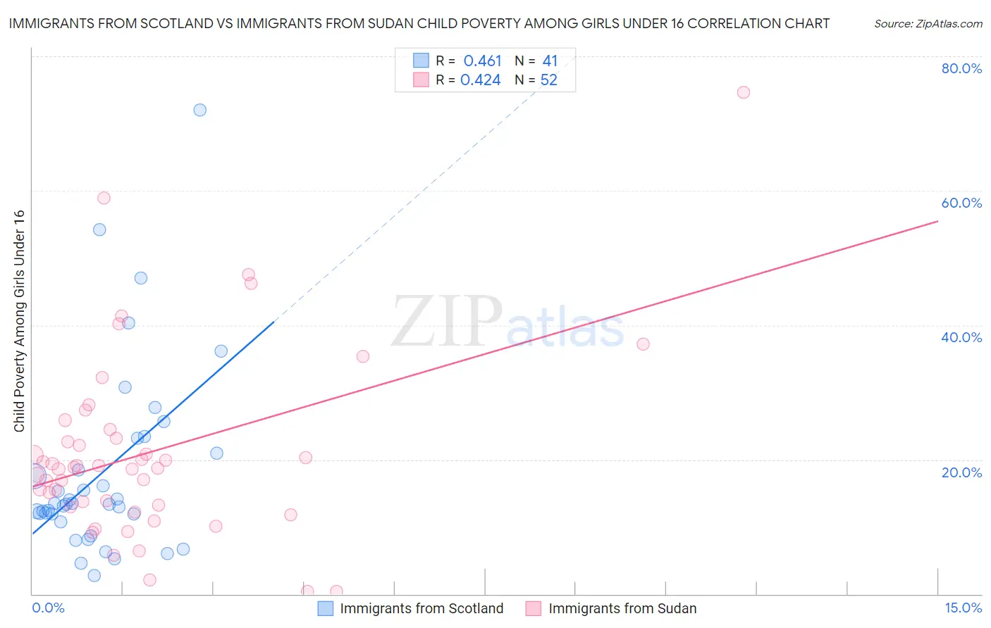 Immigrants from Scotland vs Immigrants from Sudan Child Poverty Among Girls Under 16