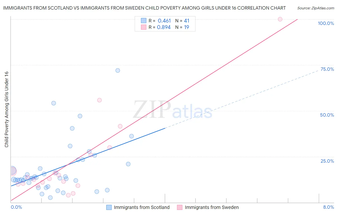 Immigrants from Scotland vs Immigrants from Sweden Child Poverty Among Girls Under 16