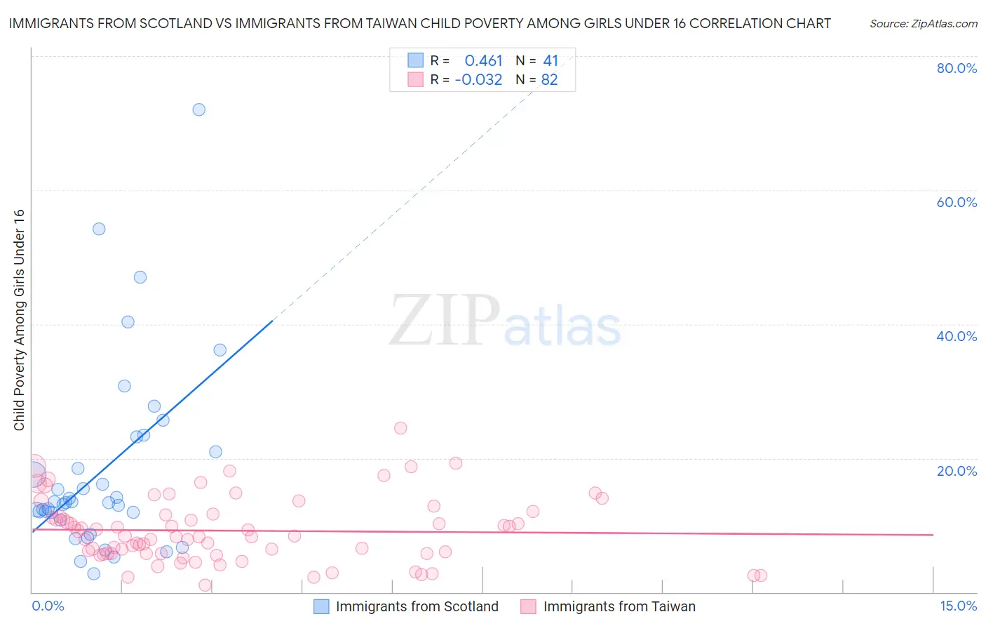 Immigrants from Scotland vs Immigrants from Taiwan Child Poverty Among Girls Under 16