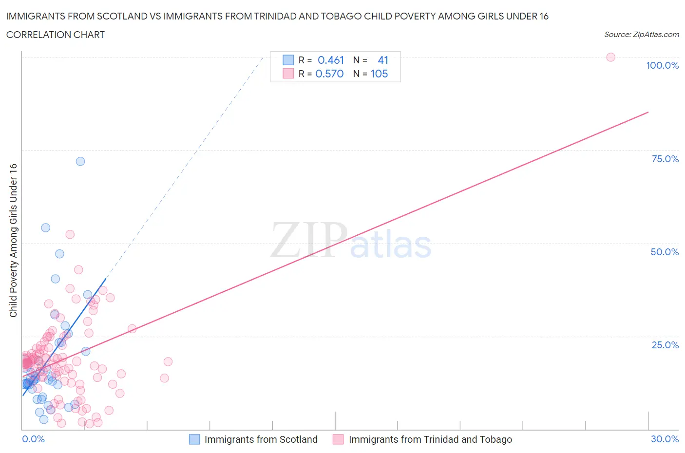 Immigrants from Scotland vs Immigrants from Trinidad and Tobago Child Poverty Among Girls Under 16