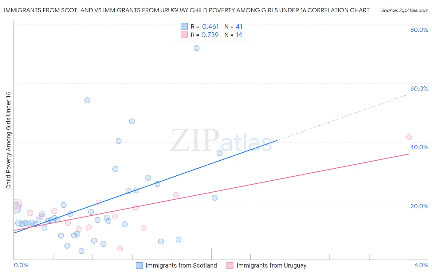 Immigrants from Scotland vs Immigrants from Uruguay Child Poverty Among Girls Under 16