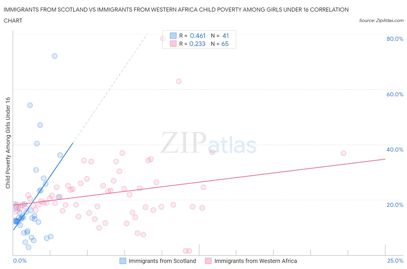 Immigrants from Scotland vs Immigrants from Western Africa Child Poverty Among Girls Under 16