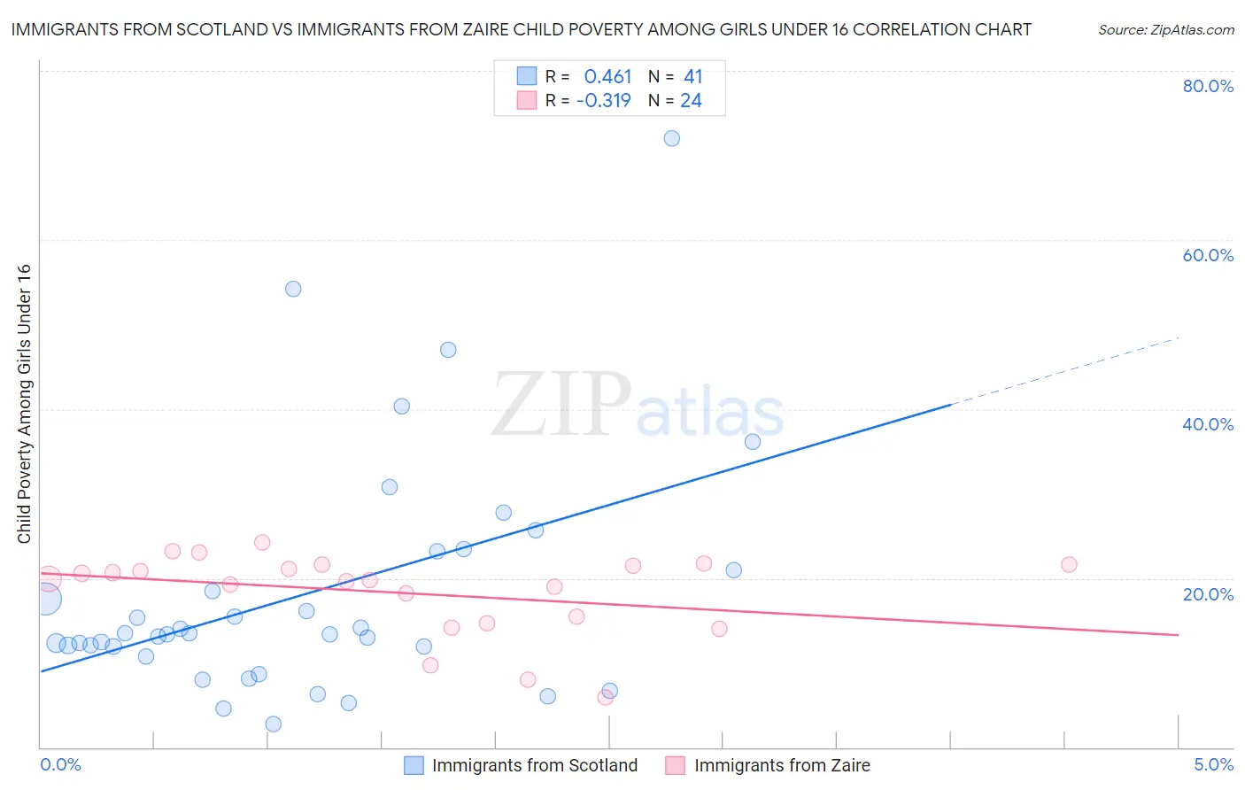 Immigrants from Scotland vs Immigrants from Zaire Child Poverty Among Girls Under 16