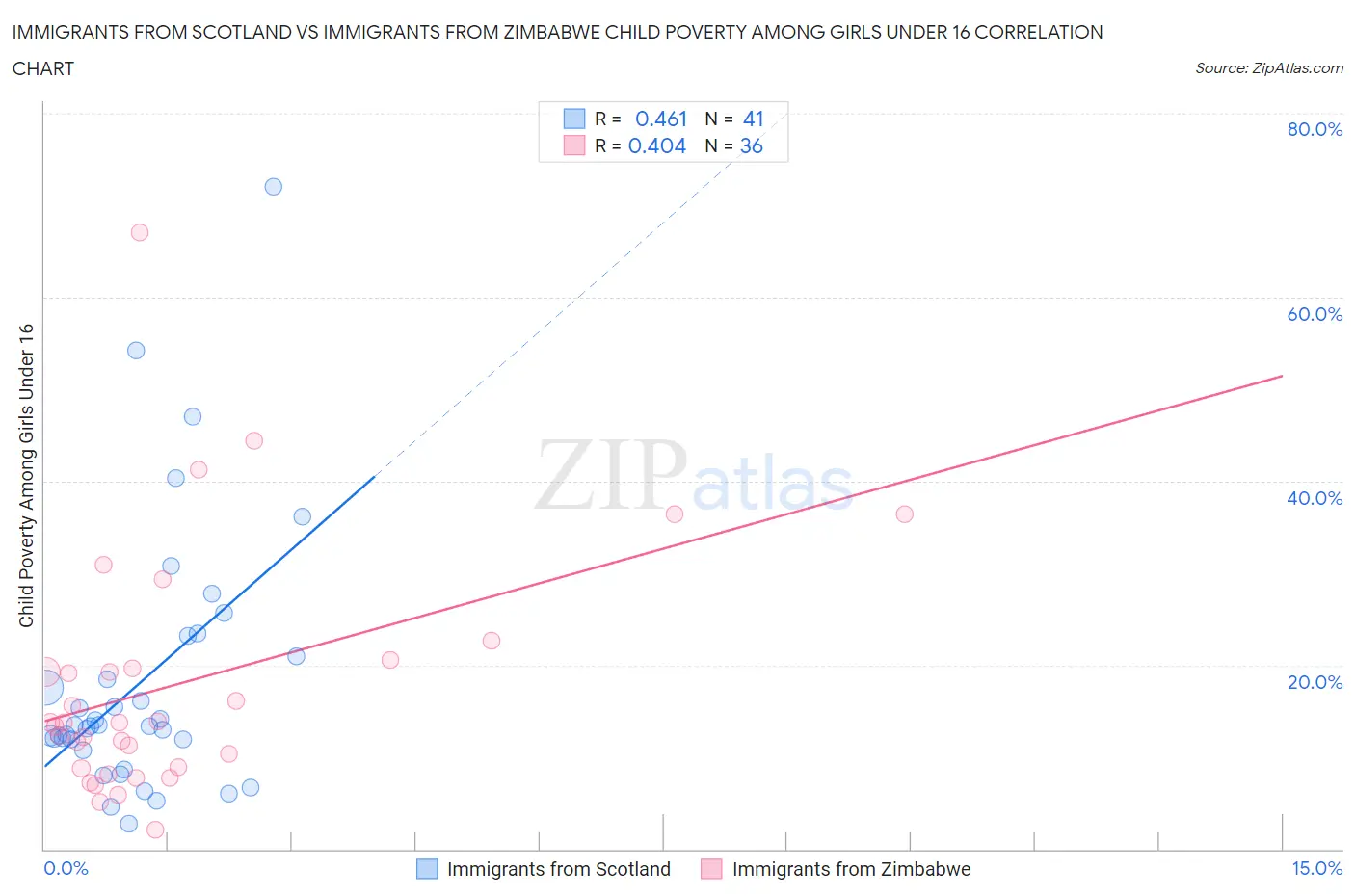 Immigrants from Scotland vs Immigrants from Zimbabwe Child Poverty Among Girls Under 16