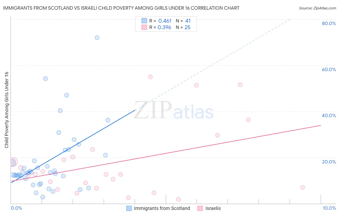 Immigrants from Scotland vs Israeli Child Poverty Among Girls Under 16