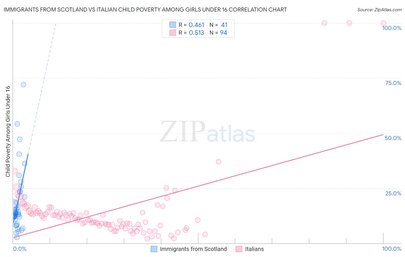 Immigrants from Scotland vs Italian Child Poverty Among Girls Under 16