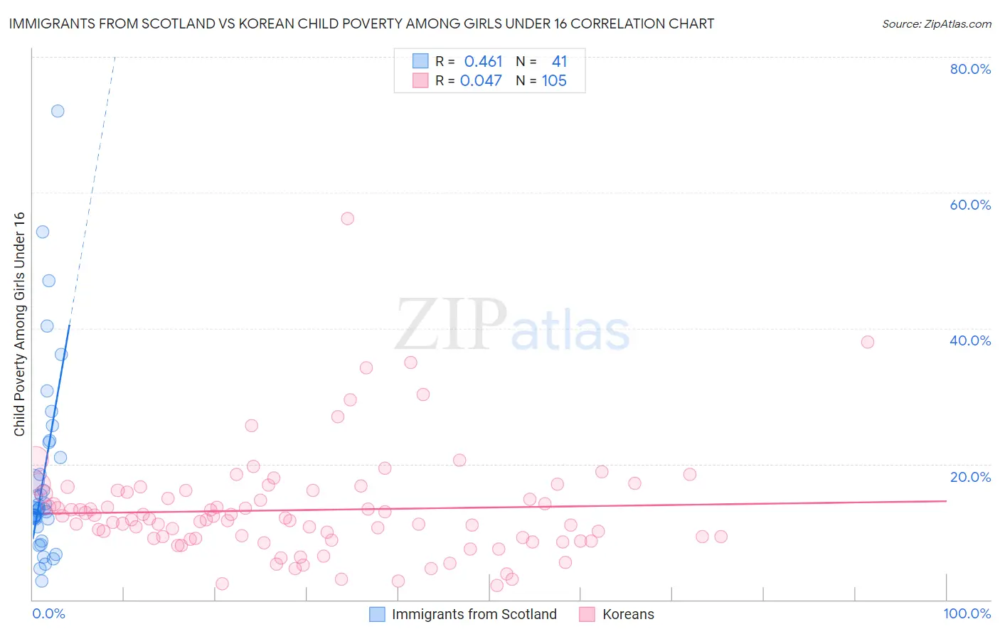 Immigrants from Scotland vs Korean Child Poverty Among Girls Under 16