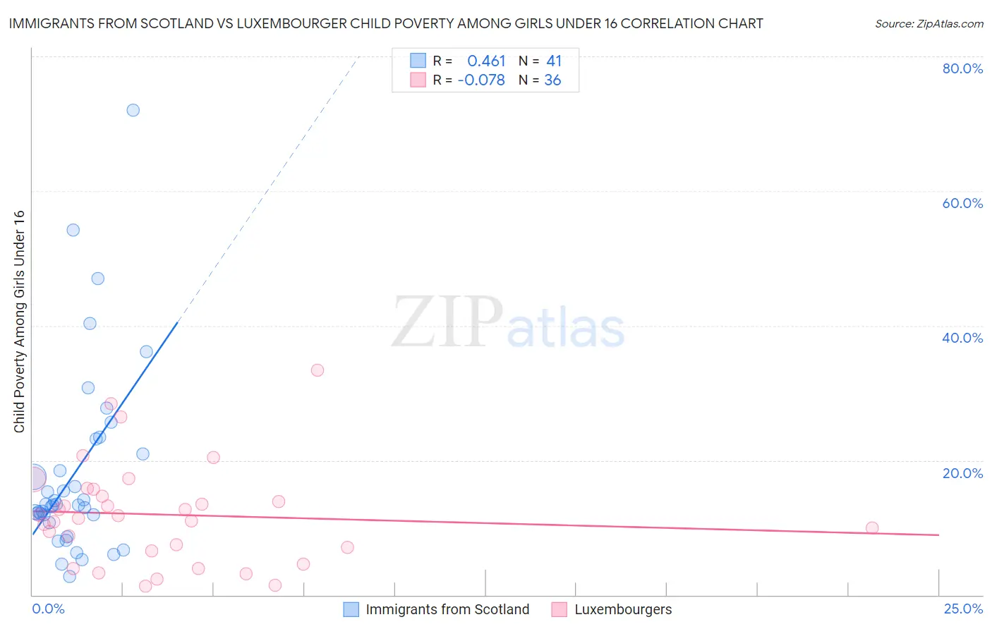 Immigrants from Scotland vs Luxembourger Child Poverty Among Girls Under 16