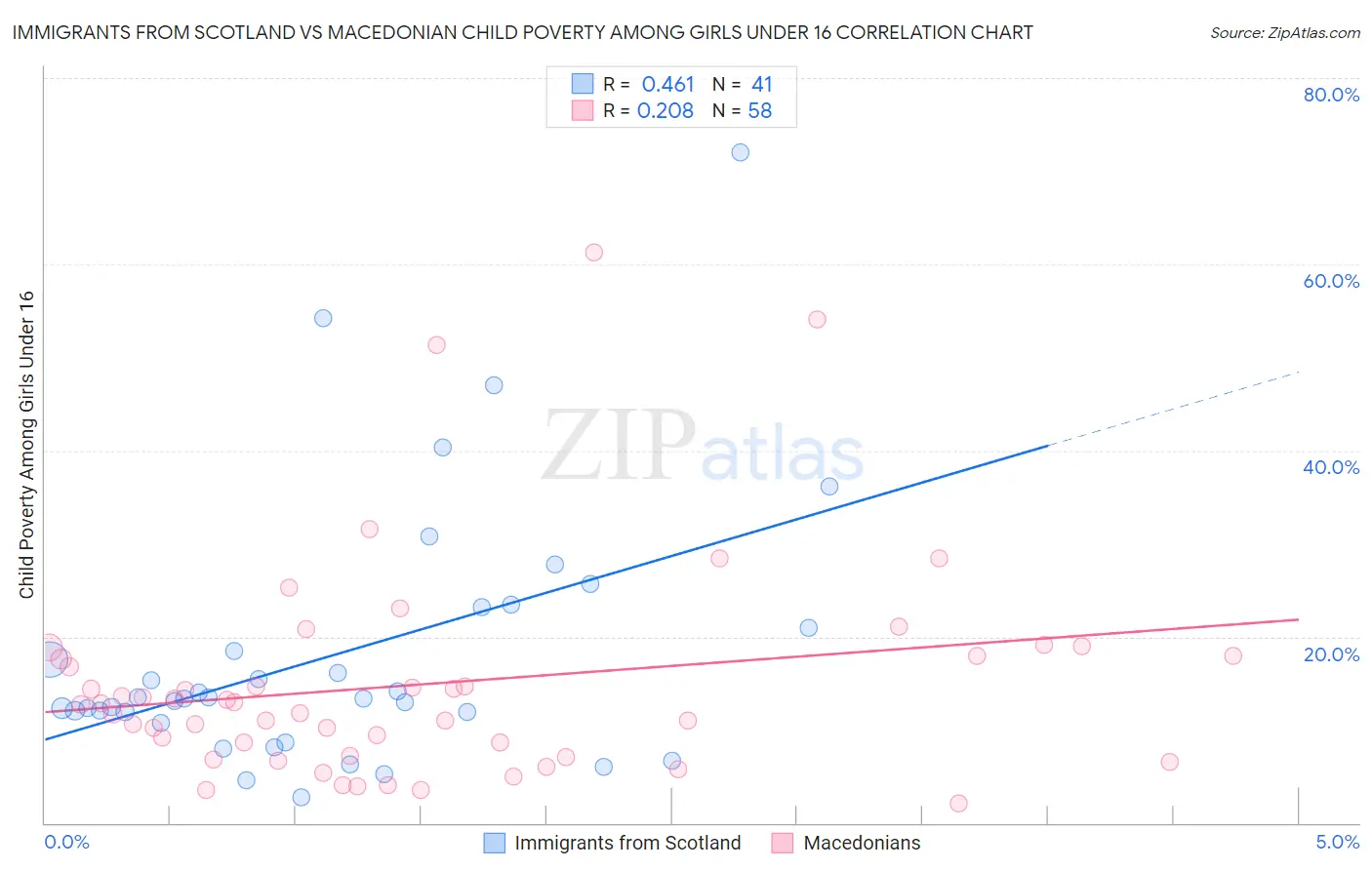 Immigrants from Scotland vs Macedonian Child Poverty Among Girls Under 16