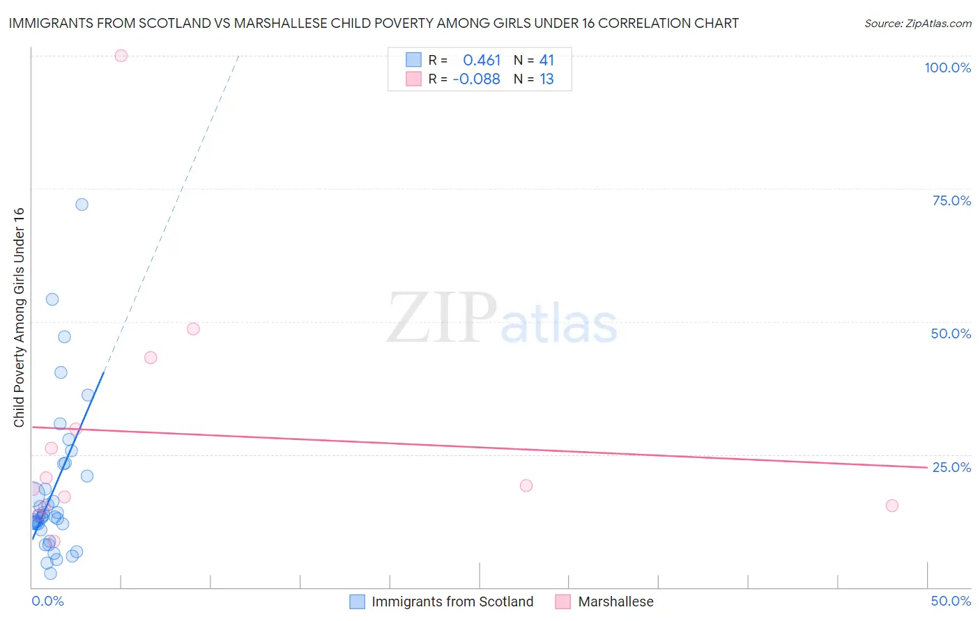 Immigrants from Scotland vs Marshallese Child Poverty Among Girls Under 16