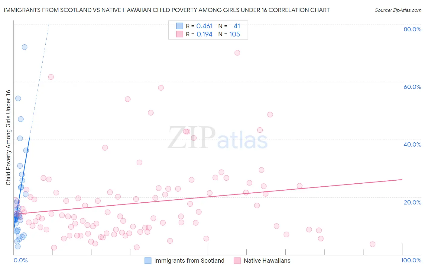 Immigrants from Scotland vs Native Hawaiian Child Poverty Among Girls Under 16
