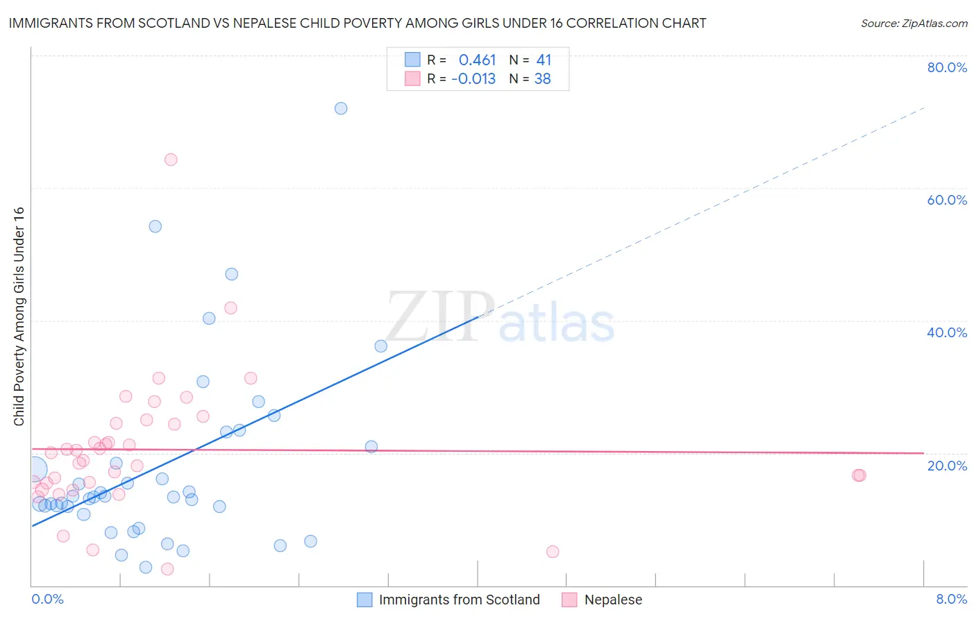 Immigrants from Scotland vs Nepalese Child Poverty Among Girls Under 16