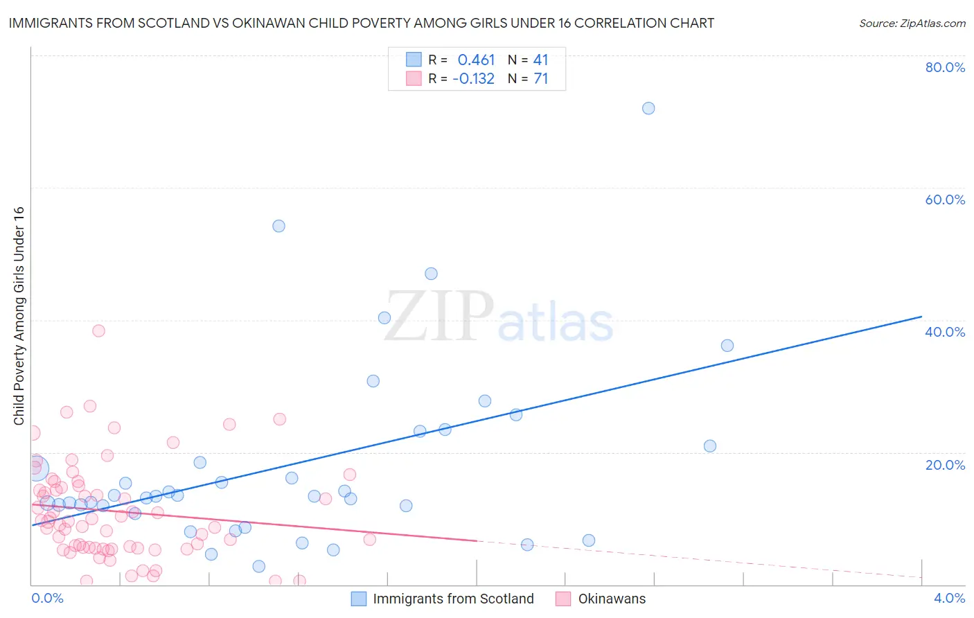 Immigrants from Scotland vs Okinawan Child Poverty Among Girls Under 16