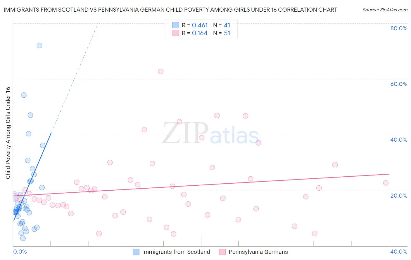 Immigrants from Scotland vs Pennsylvania German Child Poverty Among Girls Under 16
