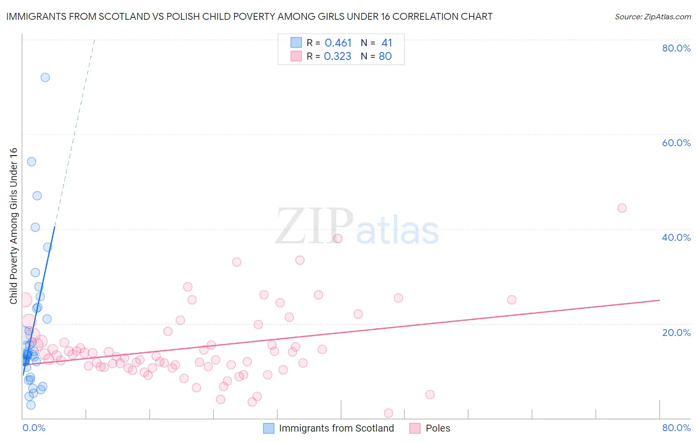 Immigrants from Scotland vs Polish Child Poverty Among Girls Under 16