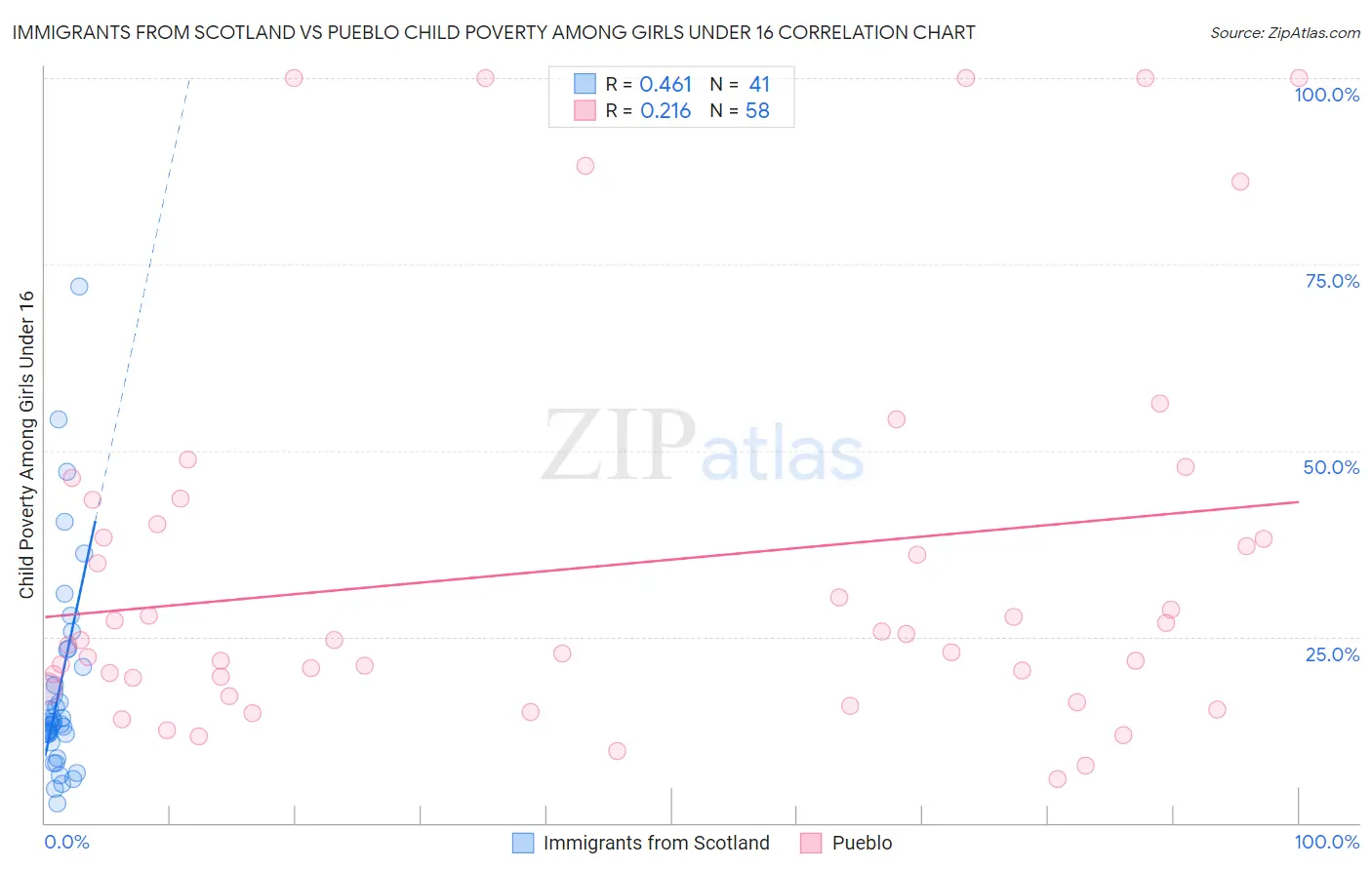 Immigrants from Scotland vs Pueblo Child Poverty Among Girls Under 16