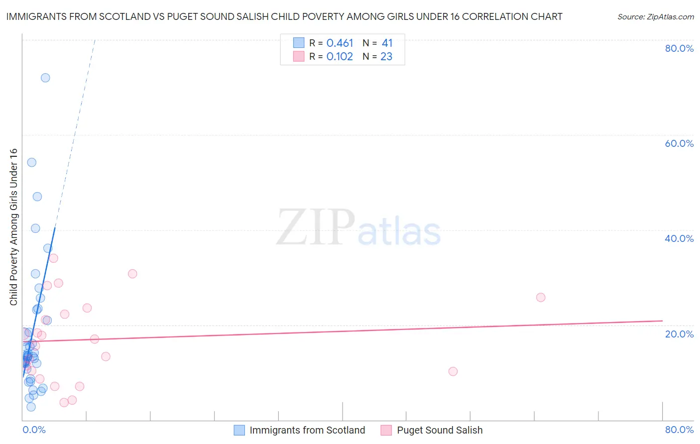 Immigrants from Scotland vs Puget Sound Salish Child Poverty Among Girls Under 16