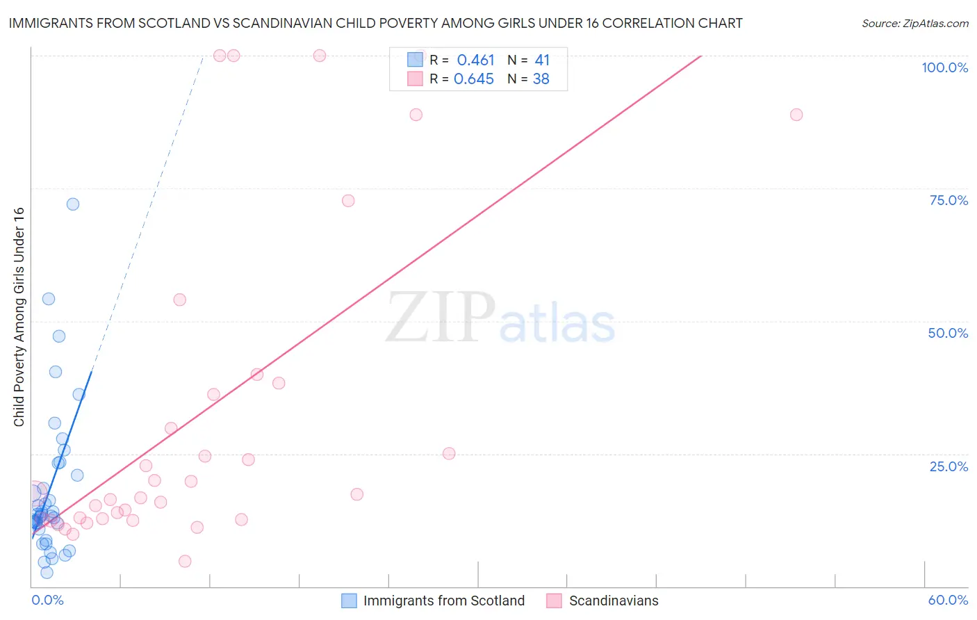 Immigrants from Scotland vs Scandinavian Child Poverty Among Girls Under 16