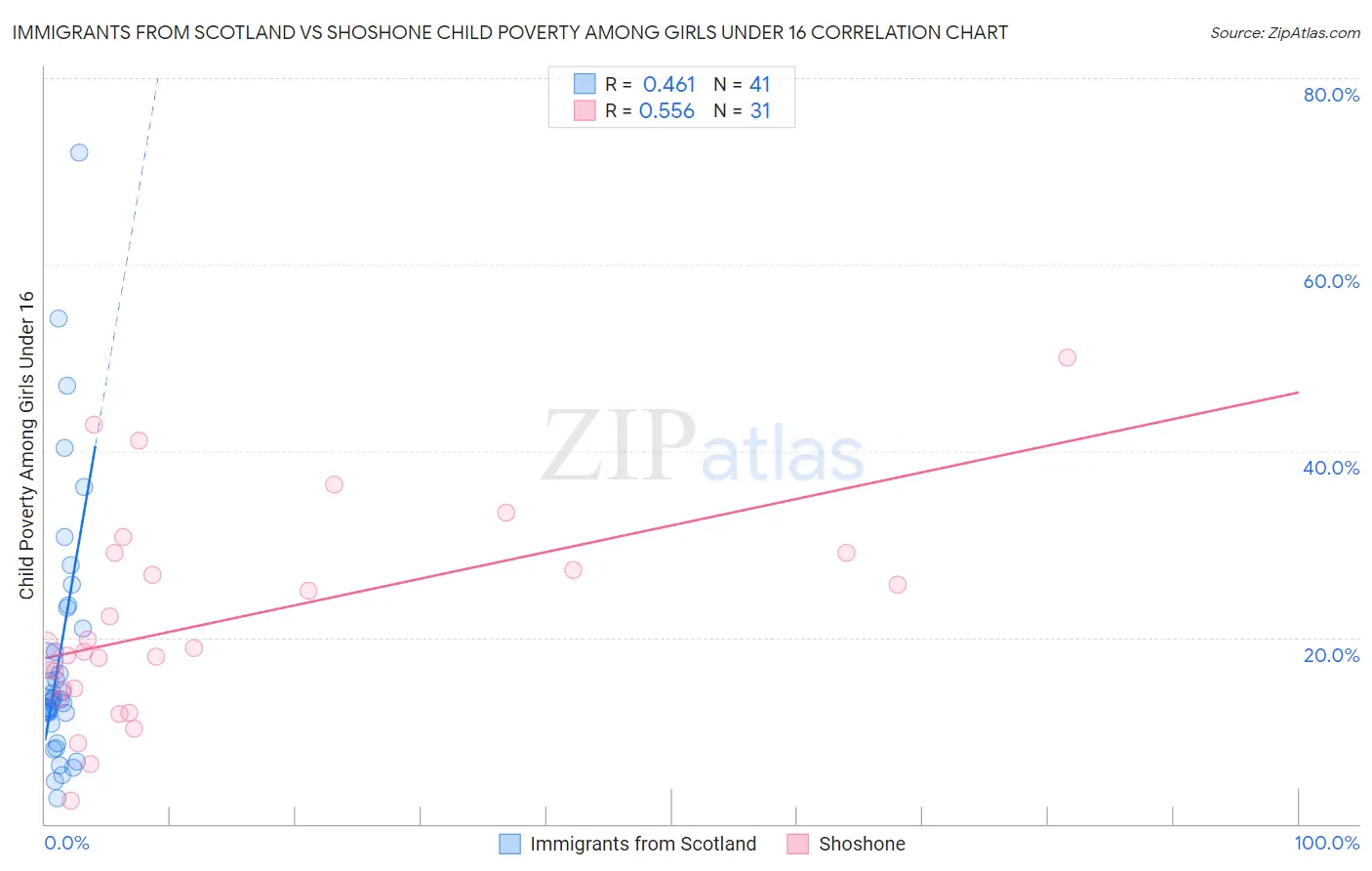 Immigrants from Scotland vs Shoshone Child Poverty Among Girls Under 16