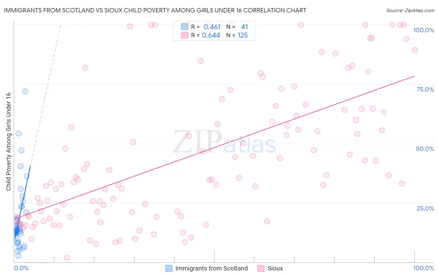 Immigrants from Scotland vs Sioux Child Poverty Among Girls Under 16