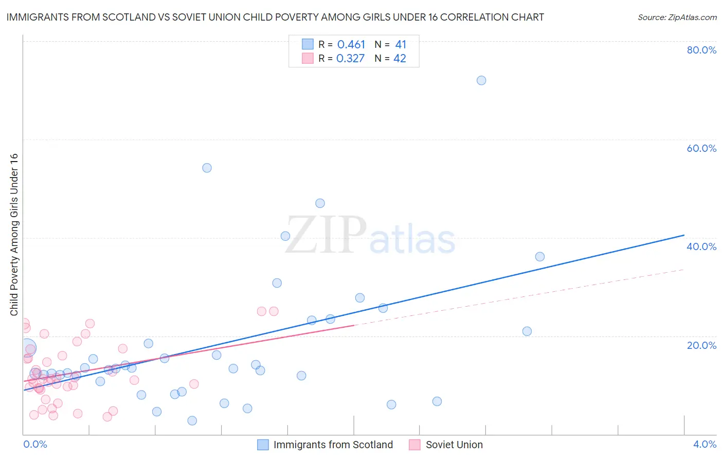 Immigrants from Scotland vs Soviet Union Child Poverty Among Girls Under 16