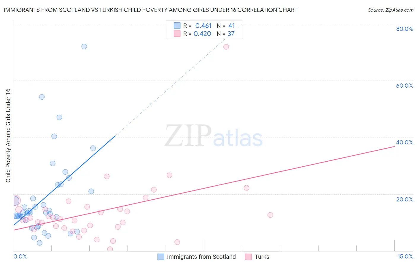 Immigrants from Scotland vs Turkish Child Poverty Among Girls Under 16