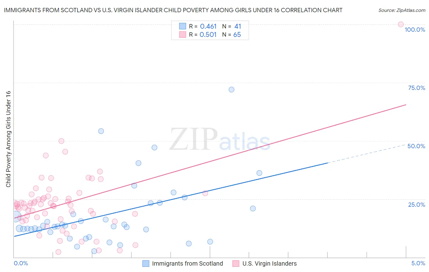 Immigrants from Scotland vs U.S. Virgin Islander Child Poverty Among Girls Under 16