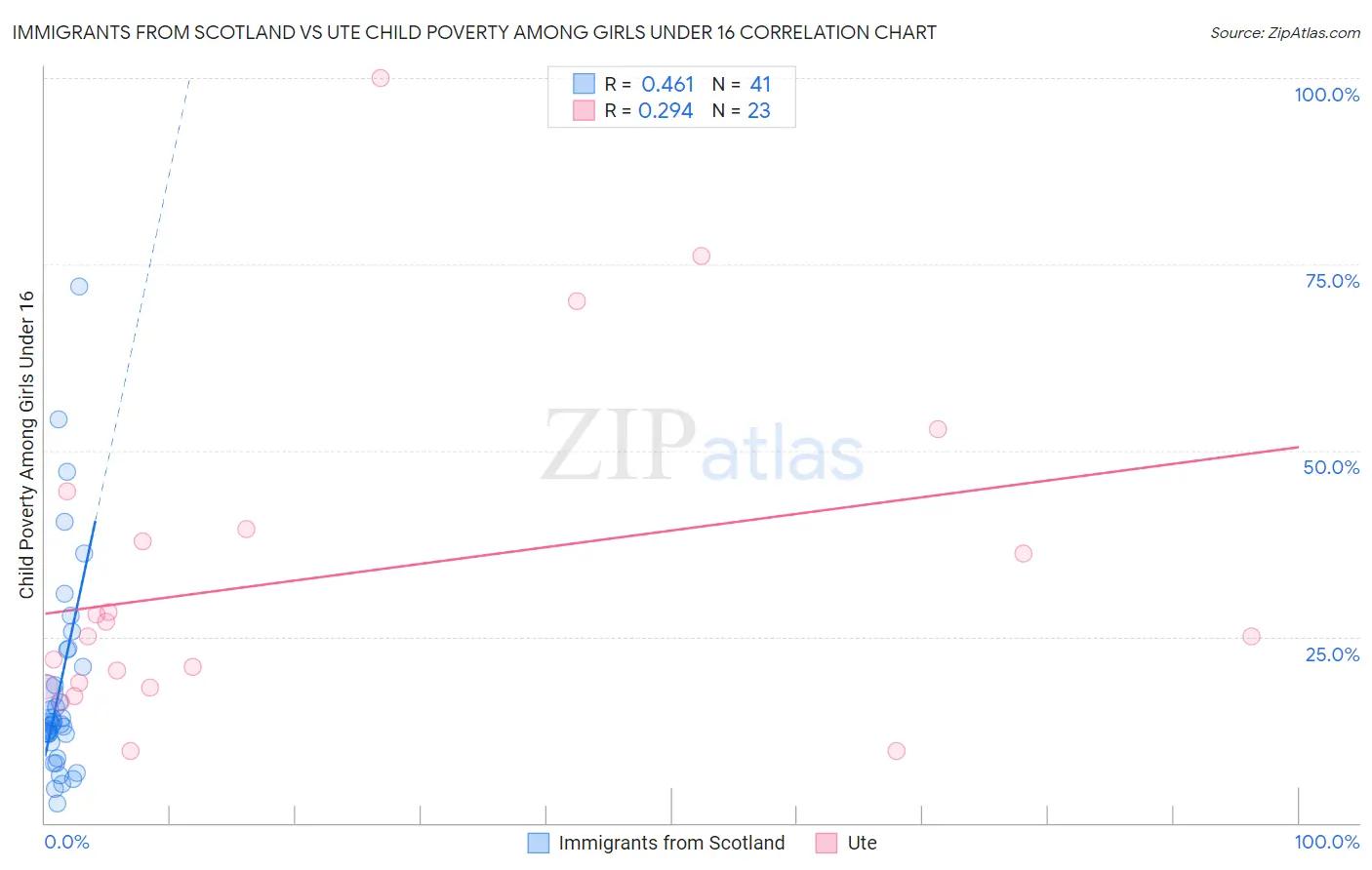 Immigrants from Scotland vs Ute Child Poverty Among Girls Under 16