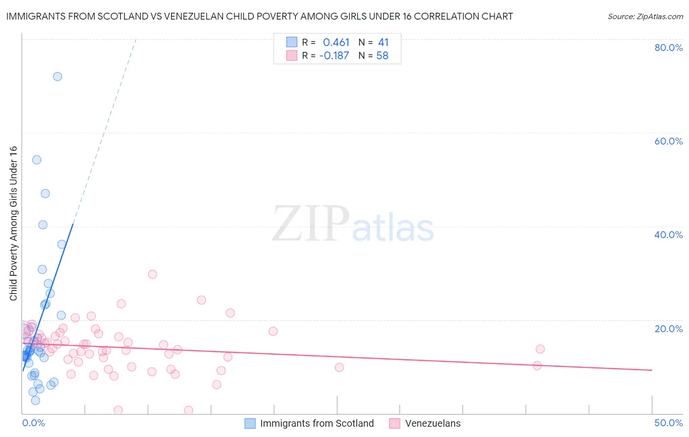 Immigrants from Scotland vs Venezuelan Child Poverty Among Girls Under 16