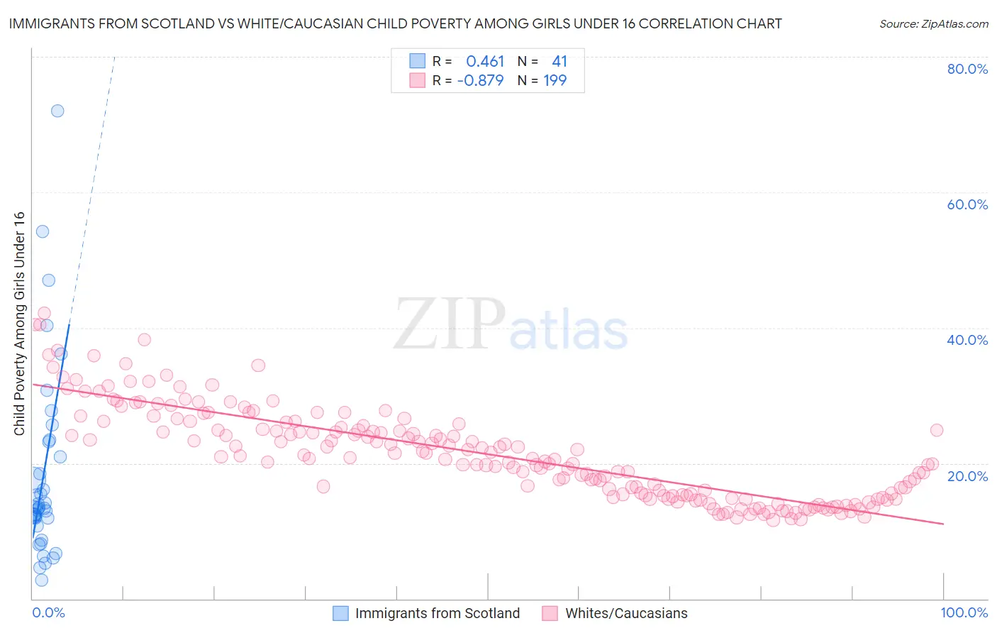 Immigrants from Scotland vs White/Caucasian Child Poverty Among Girls Under 16