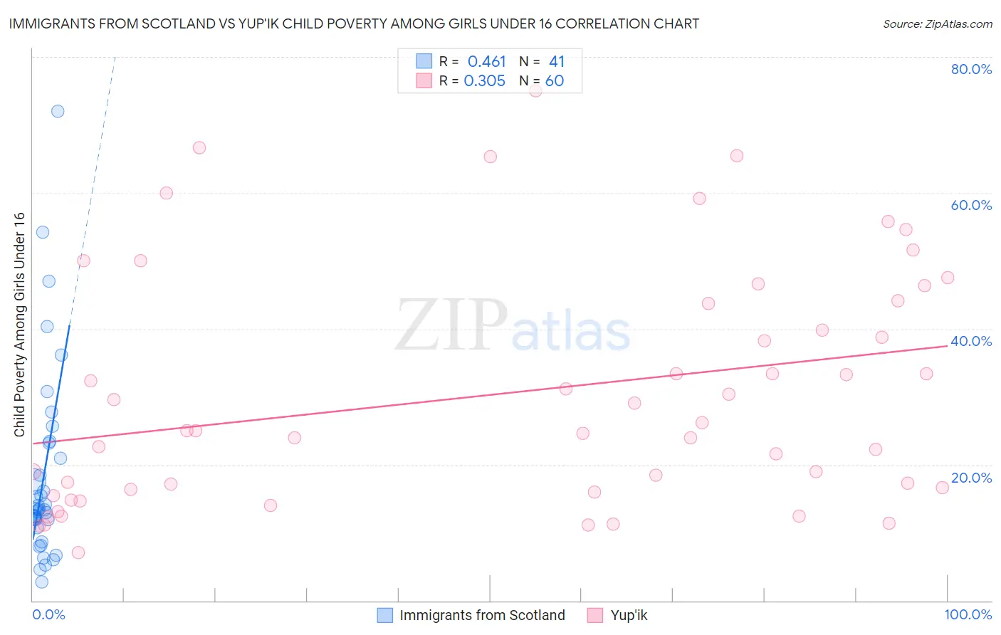 Immigrants from Scotland vs Yup'ik Child Poverty Among Girls Under 16