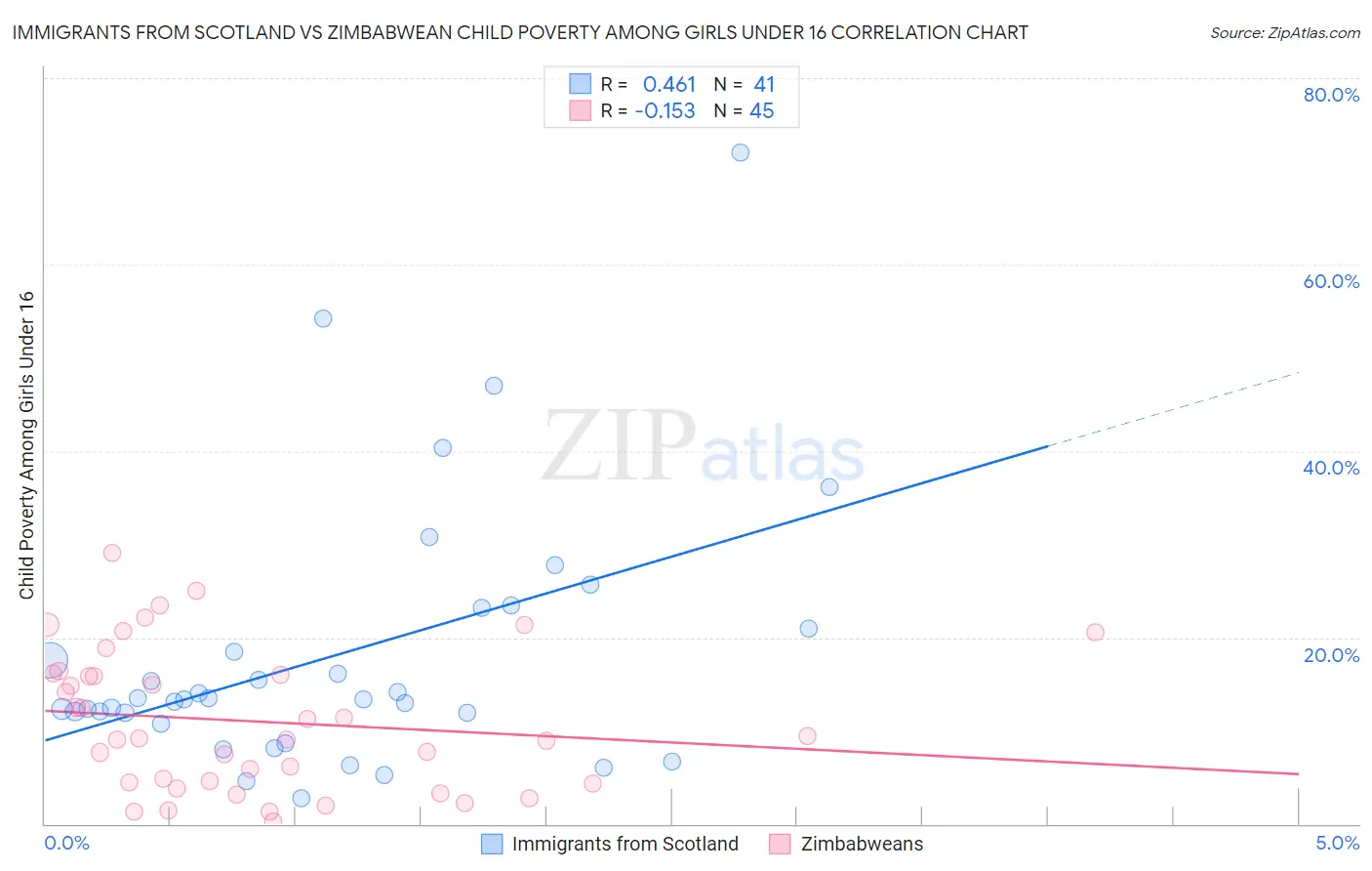 Immigrants from Scotland vs Zimbabwean Child Poverty Among Girls Under 16