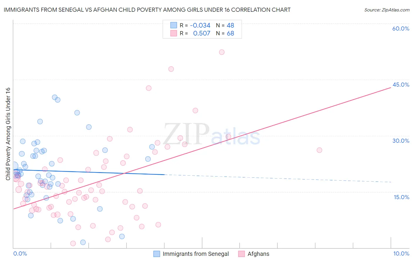 Immigrants from Senegal vs Afghan Child Poverty Among Girls Under 16