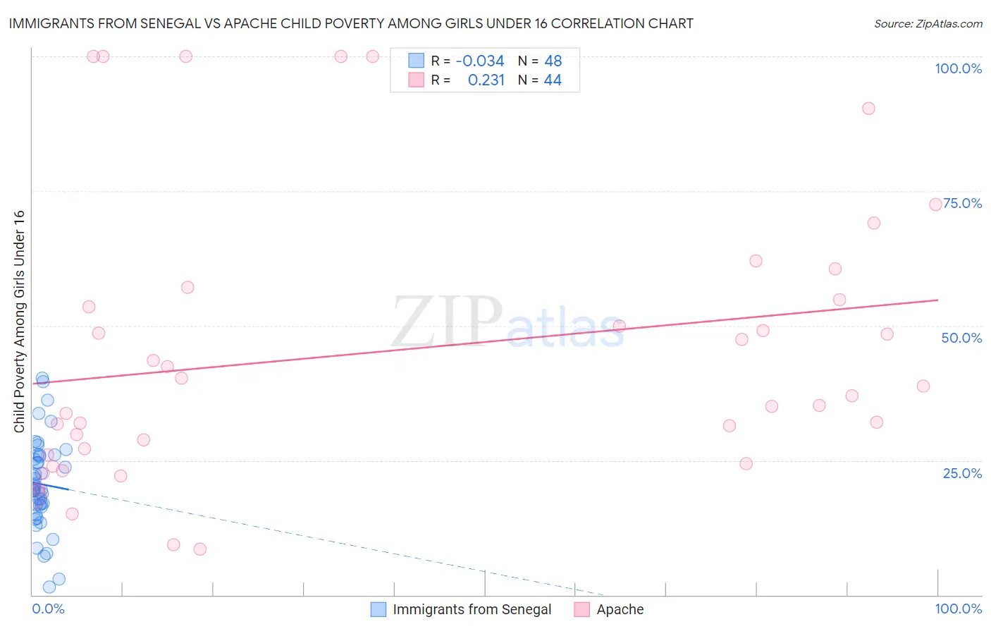 Immigrants from Senegal vs Apache Child Poverty Among Girls Under 16