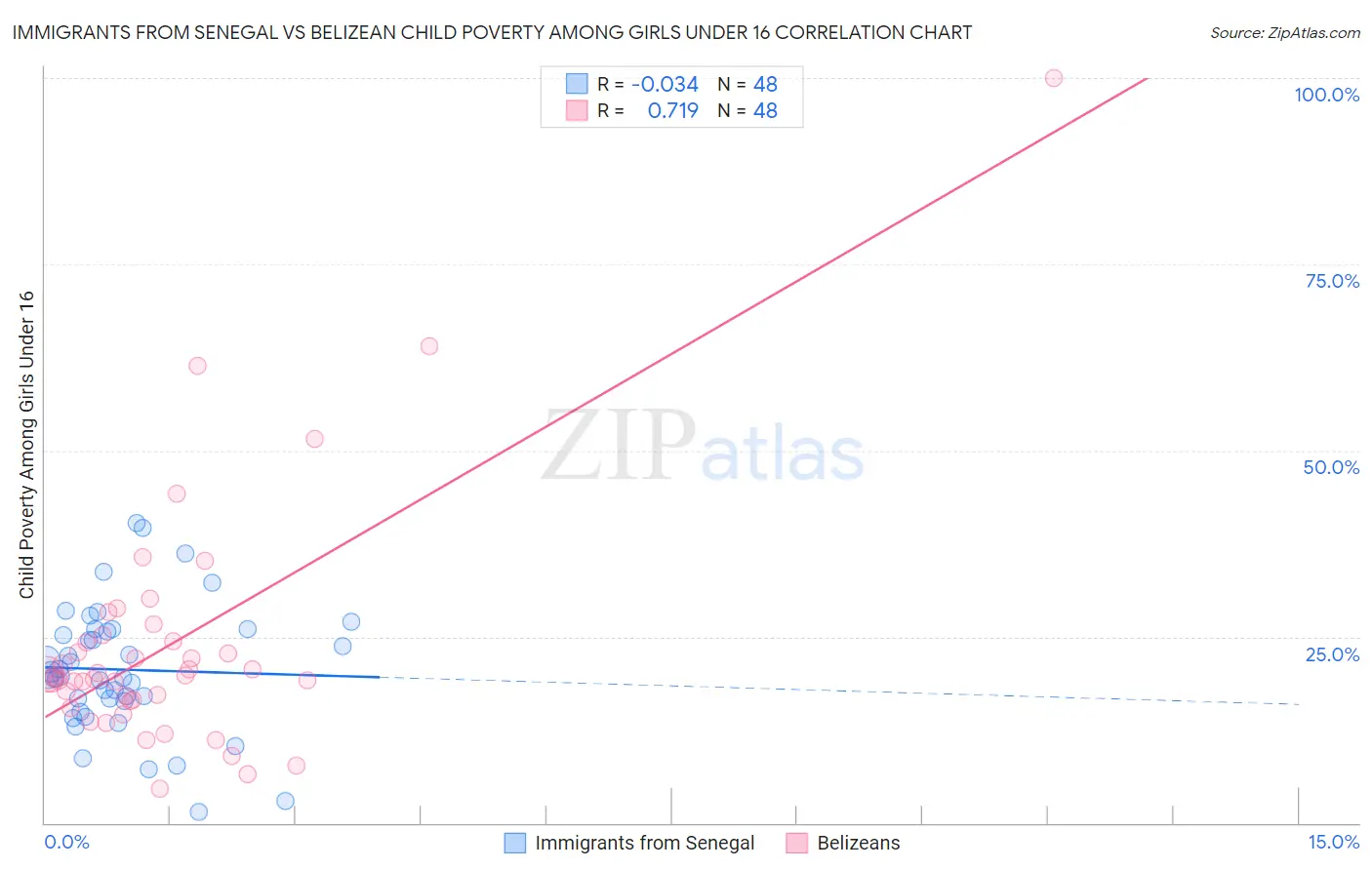 Immigrants from Senegal vs Belizean Child Poverty Among Girls Under 16