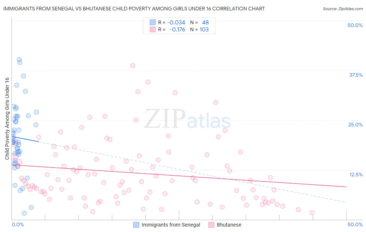 Immigrants from Senegal vs Bhutanese Child Poverty Among Girls Under 16