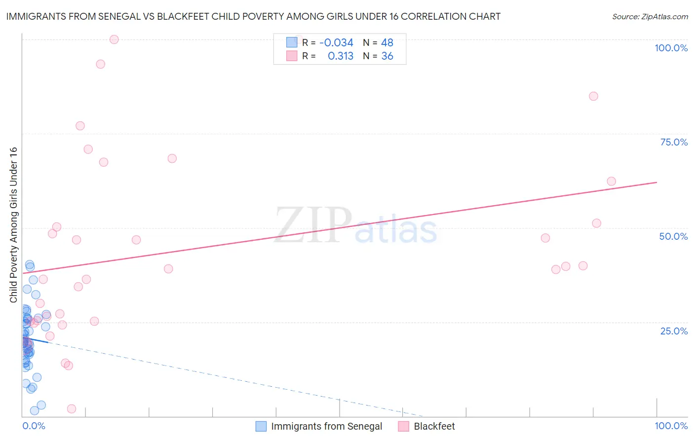 Immigrants from Senegal vs Blackfeet Child Poverty Among Girls Under 16