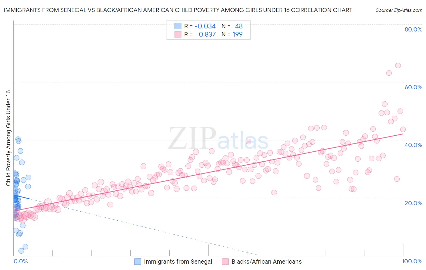 Immigrants from Senegal vs Black/African American Child Poverty Among Girls Under 16