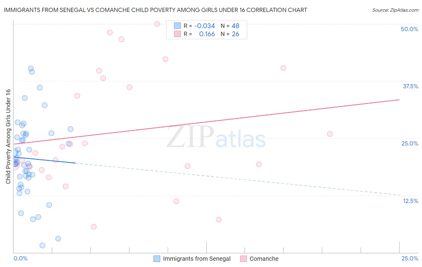 Immigrants from Senegal vs Comanche Child Poverty Among Girls Under 16