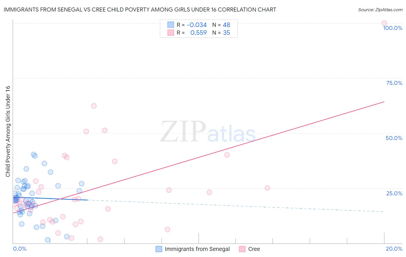 Immigrants from Senegal vs Cree Child Poverty Among Girls Under 16