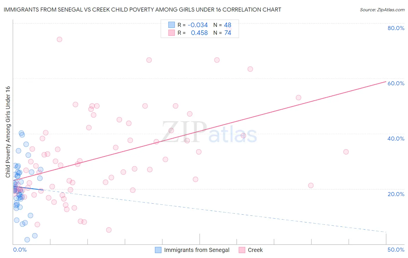 Immigrants from Senegal vs Creek Child Poverty Among Girls Under 16