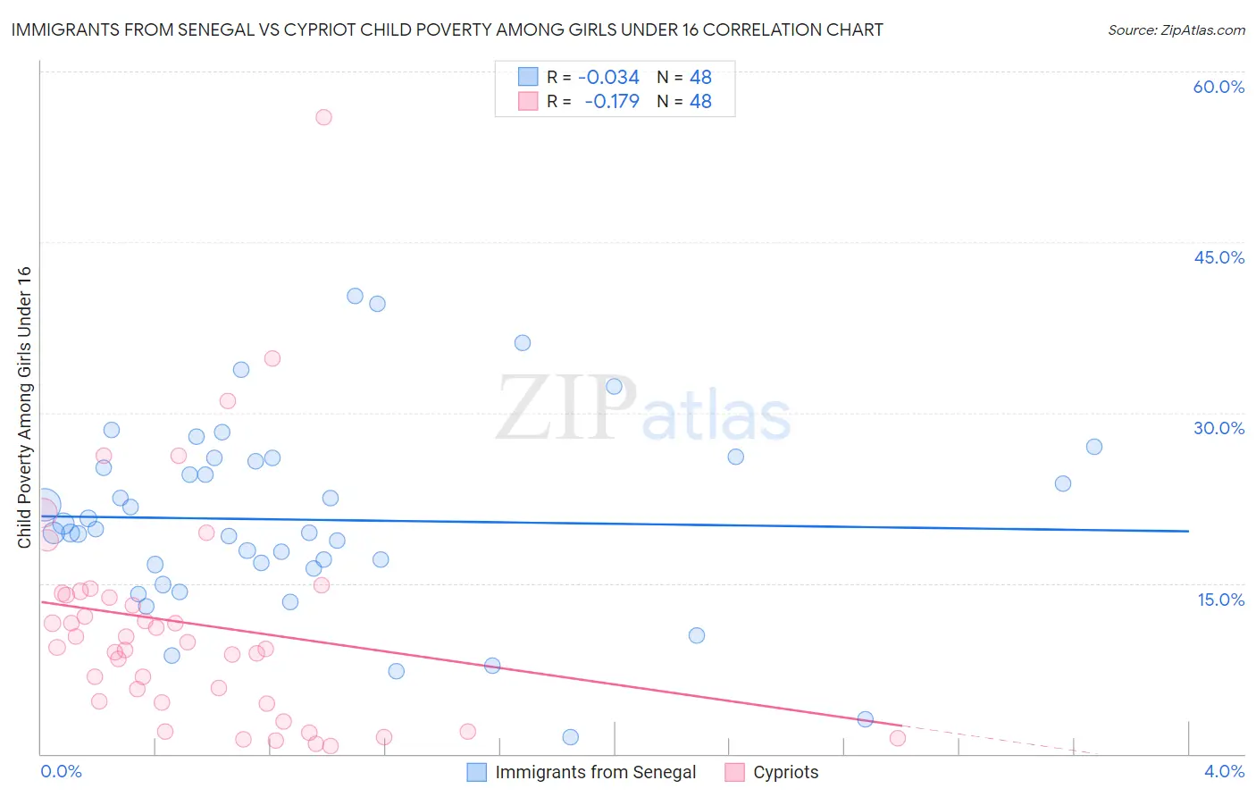 Immigrants from Senegal vs Cypriot Child Poverty Among Girls Under 16